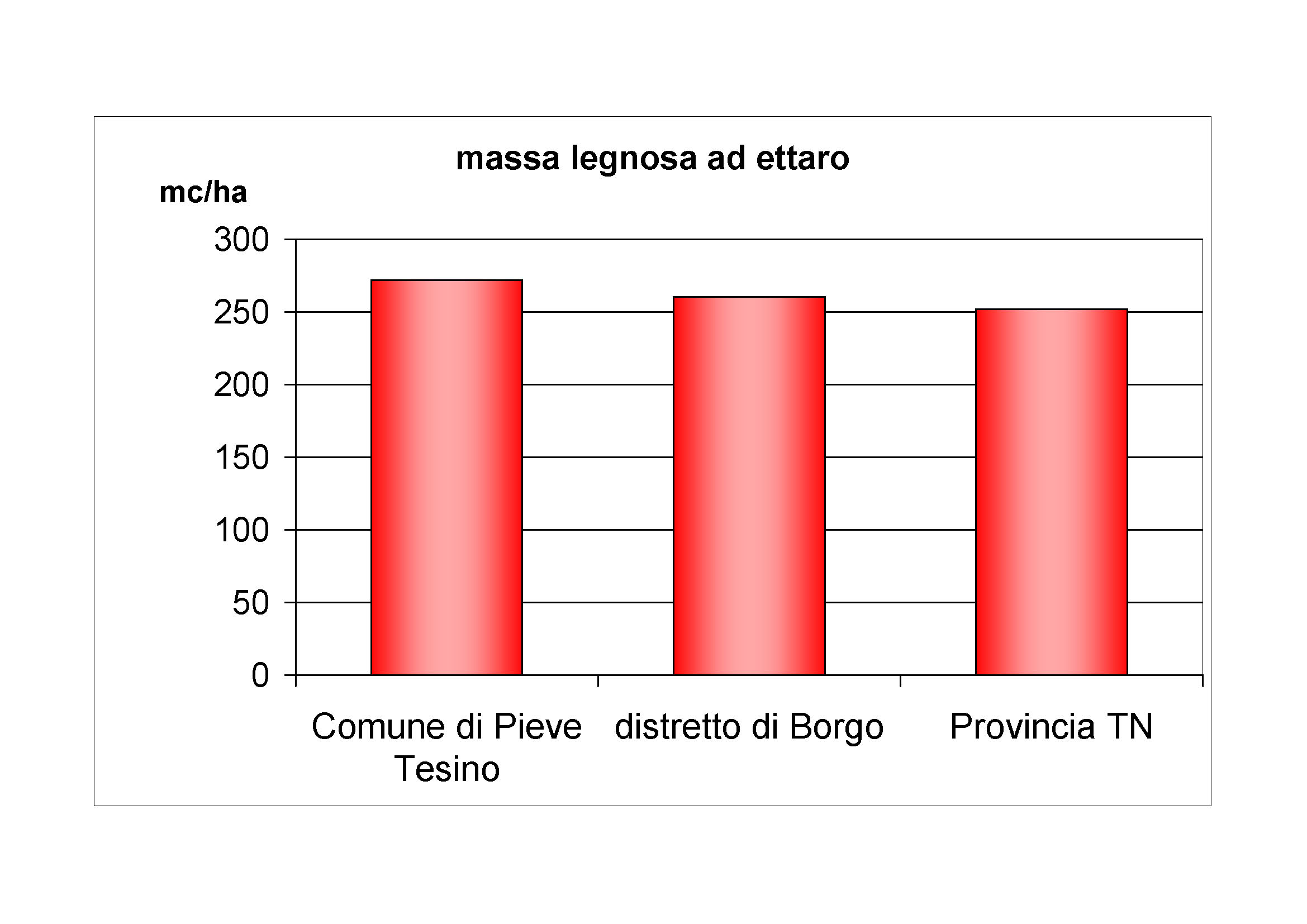 Massa legnosa ad ettaro